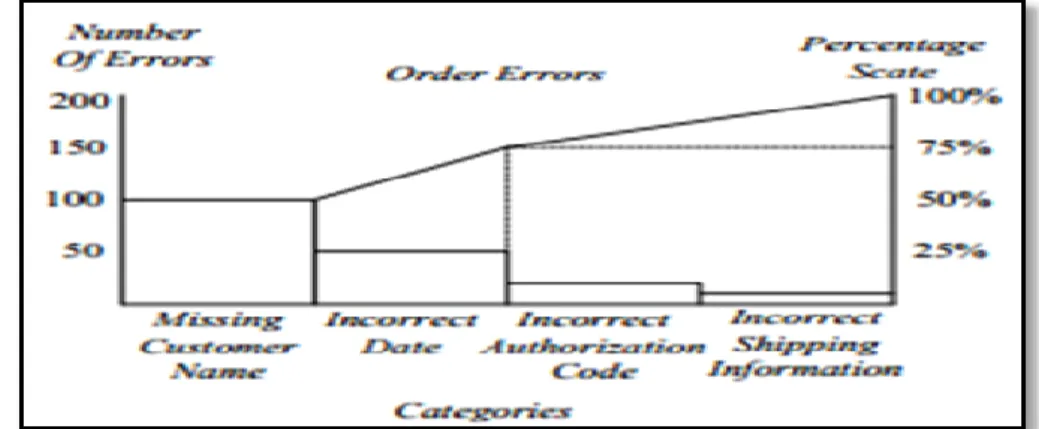 Diagram  pareto  adalah  histogram  yang  mengurutkan  data  dari  yang  frekuensinya terbesar hingga terkecil