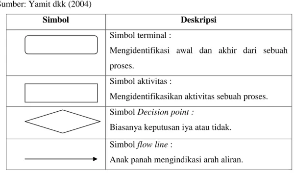 Tabel  2.2 Flow chart  Sumber: Yamit dkk (2004) 
