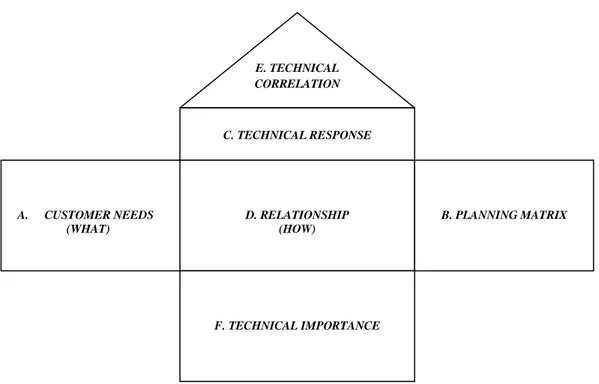 Gambar 2.8 Kerangka Dasar House of Quality  Sumber:  (Cohen, 1995)  E. TECHNICAL  CORRELATION  C