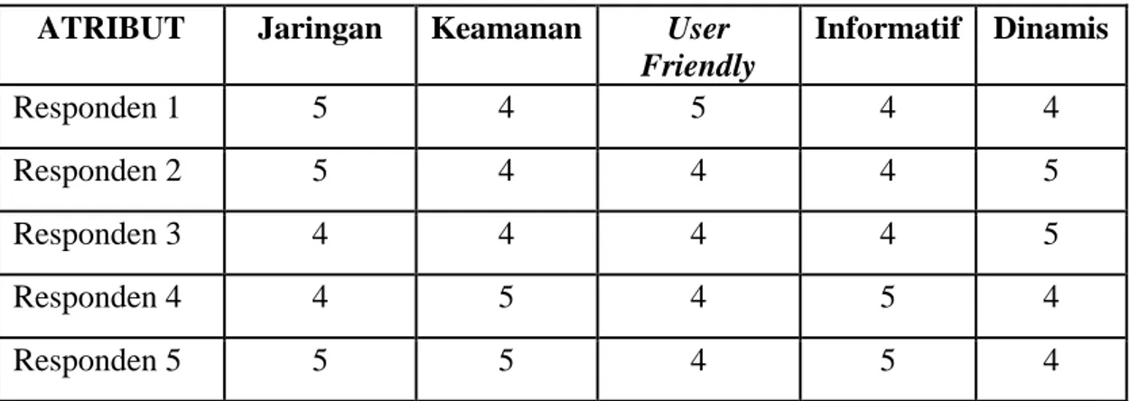 Tabel 3.5 Tabulasi Kuisoner Tingkat Kepentingan  ATRIBUT  Jaringan  Keamanan  User 