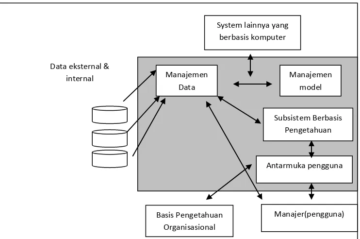 Gambar 2.1 Komponen SPK  (Turban, Aronson, & Liang, 2005) 