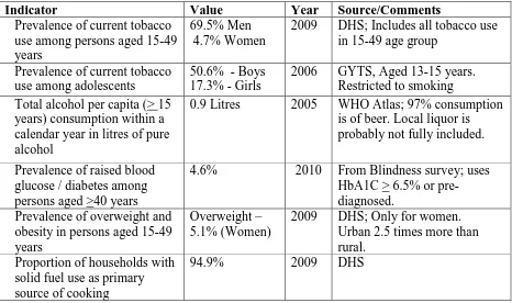 Table 2. Data on noncommunicable disease risk factor in Timor-Leste 