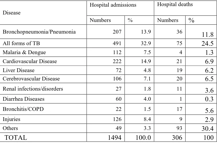 Table 7. Data on burden of patients above 45 years of age in hospitals of Timor-Leste, 2010 