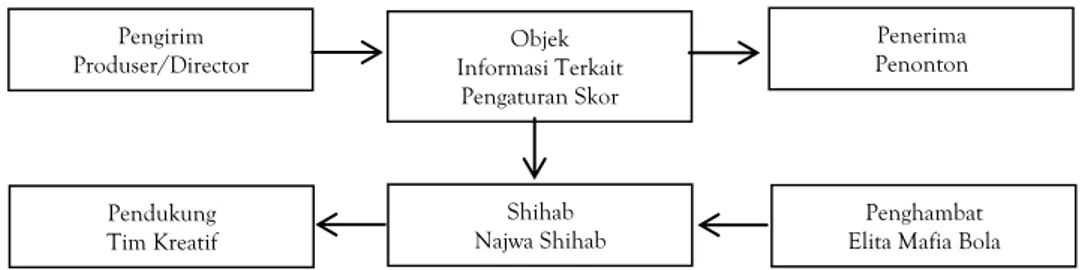 Diagram 1. Model Aktansial Utama dalam Talkshow Mata Najwa Episode PSSI Bisa Apa Jilid 4 (Analisis Penulis, 2020)
