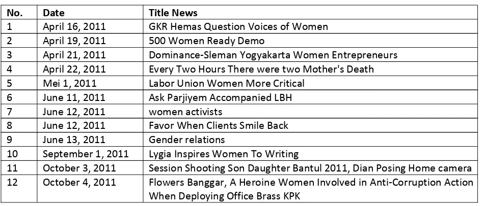 Table 2 Tabulation Coverage of Women and Gender Issues in Tribun Jogja 2011