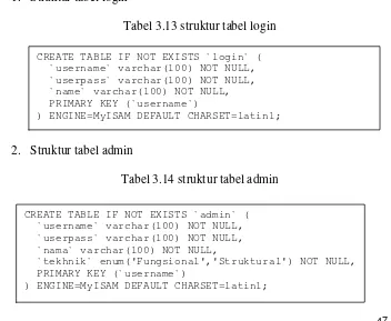 Tabel 3.13 struktur tabel login 