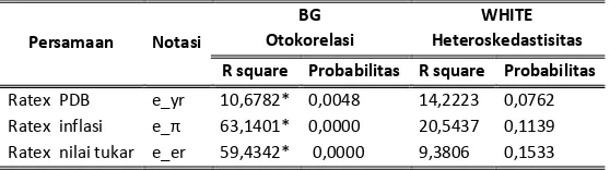Tabel 4 Uji Asumsi Otokorelasi dan Heteroskedastisitas Persamaan Ratex 