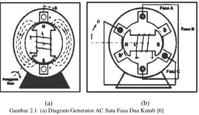 Gambar 2.1  (a) Diagram Generator AC Satu Fasa Dua Kutub [6]