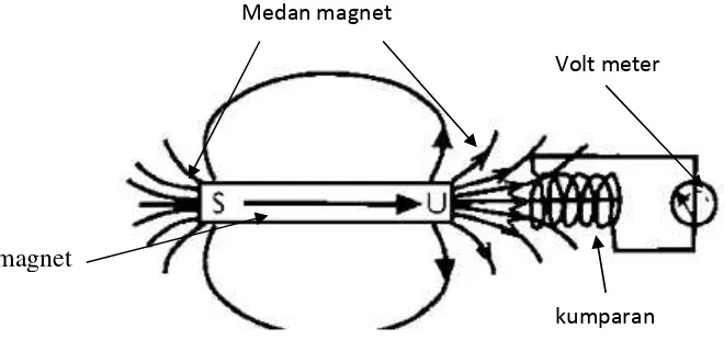 Gambar 2.11 Gaya gerak listrik timbul akibat perubahan garis gaya magnet [10]