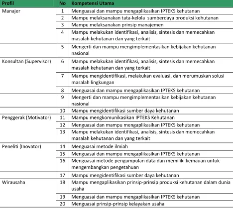 Tabel 1. Profil Lulusan dan Kompetensi Utama PSIK 