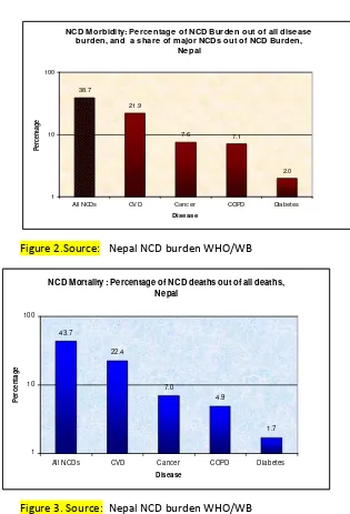Figure 2.Source: Nepal NCD burden WHO/WB
