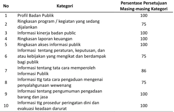 Tabel 1. Rekapitulasi Hasil Pengukuran Reliabilitas   Masing-masing Kategori  E }  &lt; š P}Œ]  W Œ• vš • W Œ• šµiµ v D •]vPru •]vP &lt; š P}Œ]  í  W Œ}(]o v Wµ o]l  íìì  î  Z ]vPl • v ‰Œ}PŒ u l l P] š v Ç vP • vP ]i o vl v  óñ  ï  / v(}Œu •] l]v Œi v ‰µ o