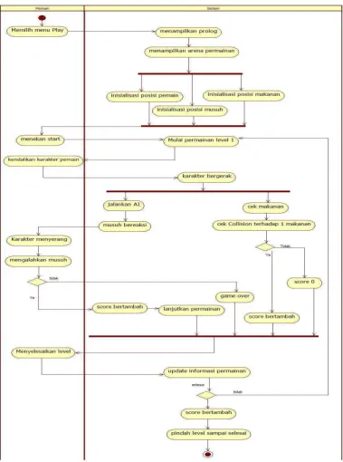 Gambar 3.7. Activity Diagram Menampilkan Level 1 
