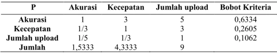 Tabel 6 Matriks Perbandingan Berpasangan dan Bobot Kriteria Rekonsiliasi   P  Akurasi  Kecepatan  Jumlah upload  Bobot Kriteria 