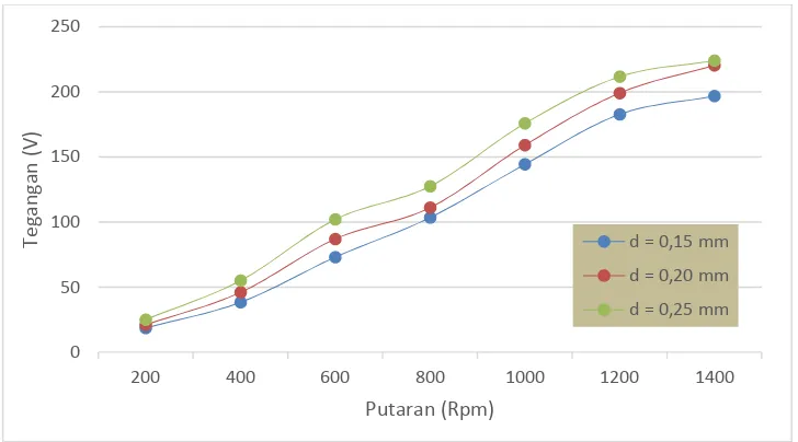 Gambar 4.11 Grafik perbandingan besar arus menggunakan stator dengan variasidiameter kawat berbeban kipas angin 18 Watt.