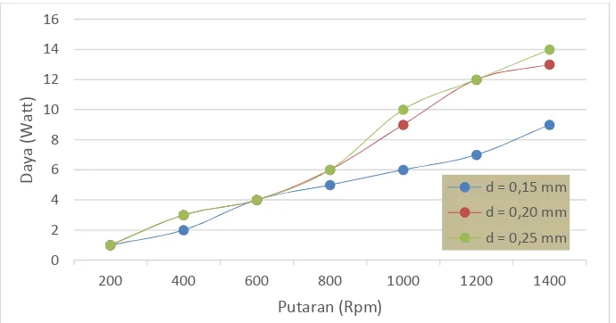 Gambar 4.12 Grafik perbandingan besar daya output menggunakan stator dengan variasidiameter berbeban kipas angin 18 Watt