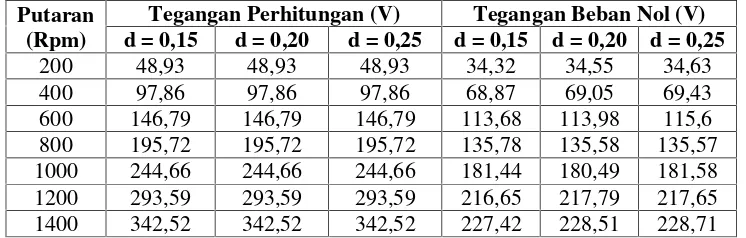 Tabel 4.9 Hasil perhitungan tegangan keluaran generator fluks radial satu fasa