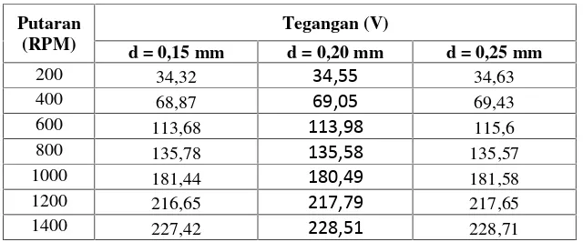 Tabel 4.1 Hasil pengujian tegangan output generator fluks radial satufasa beban Nol
