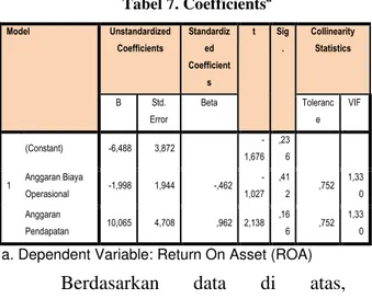 Tabel 7. Coefficients a Model  Unstandardized   Coefficients  Standardized   Coefficient s  t  Sig