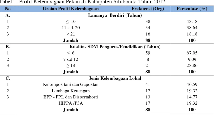 Tabel 1. Profil Kelembagaan Petani di Kabupaten Situbondo Tahun 2017 
