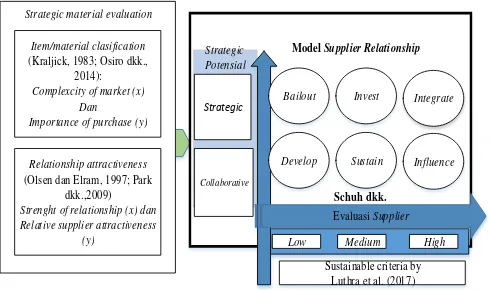 Figure 4 proposed design Framework for strategic supplier evaluation decision. 