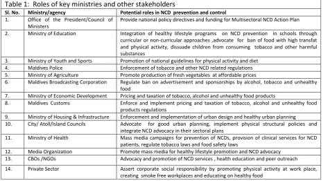 Table 1:  Roles of key ministries and other stakeholders 