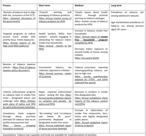 Table 2: Tobacco control indictors  and means of verification (Mov)  