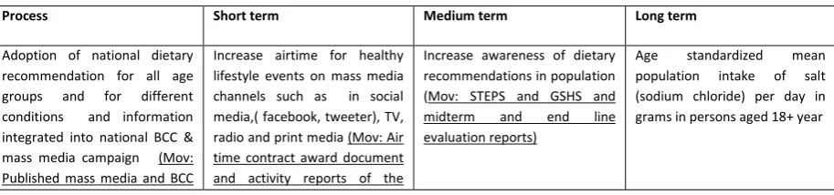 Table 3 :  Indicators for physical activity promotion and means of verification (Mov) 