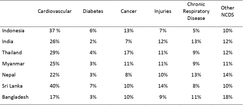 Table 2.1. Estimated proportion of NCD as cause of death in some SEARO countries (WHO, 2014) 