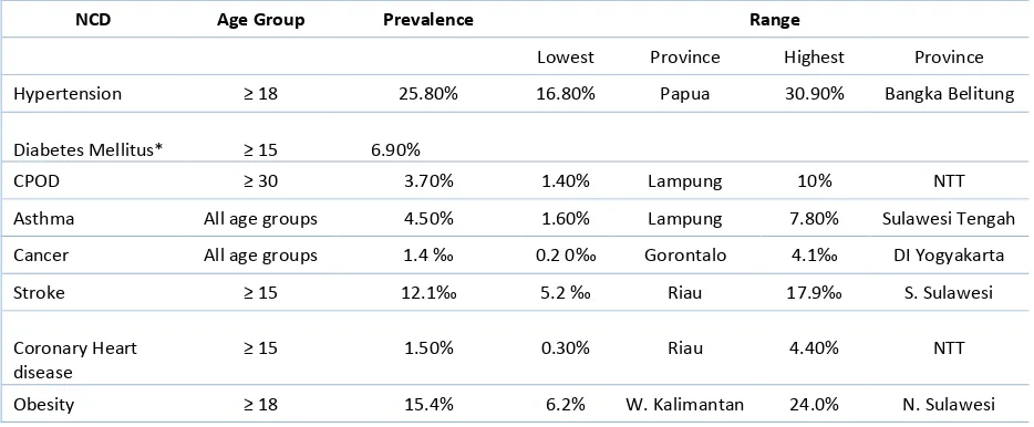 Figure 2.4. Prevalance (%) of NCD by 