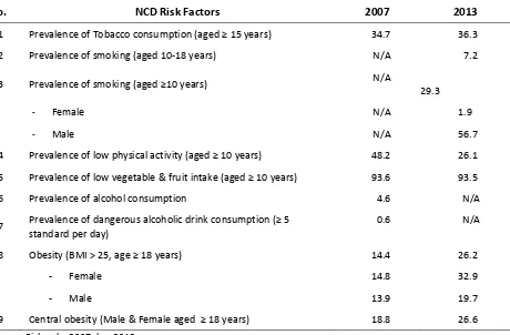 Table 2.4.Prevalence (%) of NCD Risk Factors for 2007 and 2013   