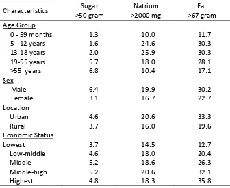 Table 2.5 Proportion (%) of population with daily consumption of sugar, natrium and fat above the recommended serving Indonesia 2014 