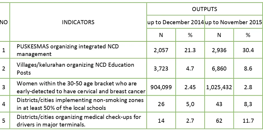 Table 2.7.Outputs From NCD Prevention and Management Activities as up to 2015  