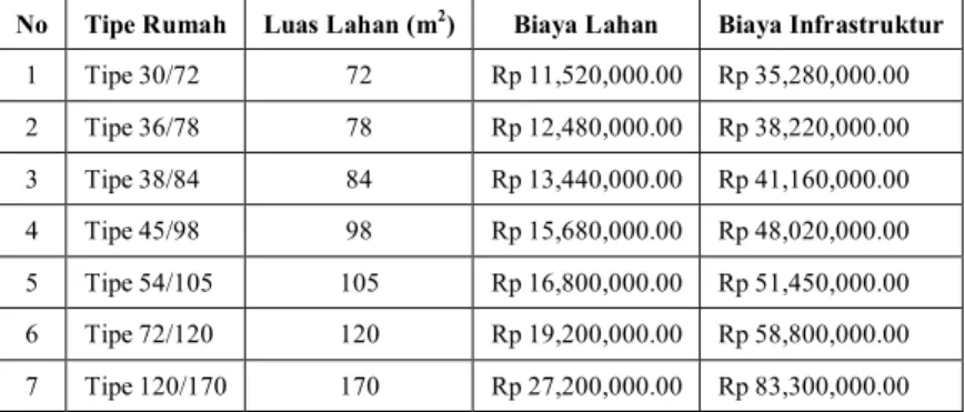 Tabel 4.3 Biaya Lahan dan Infrastruktur Masing-Masing Tipe 