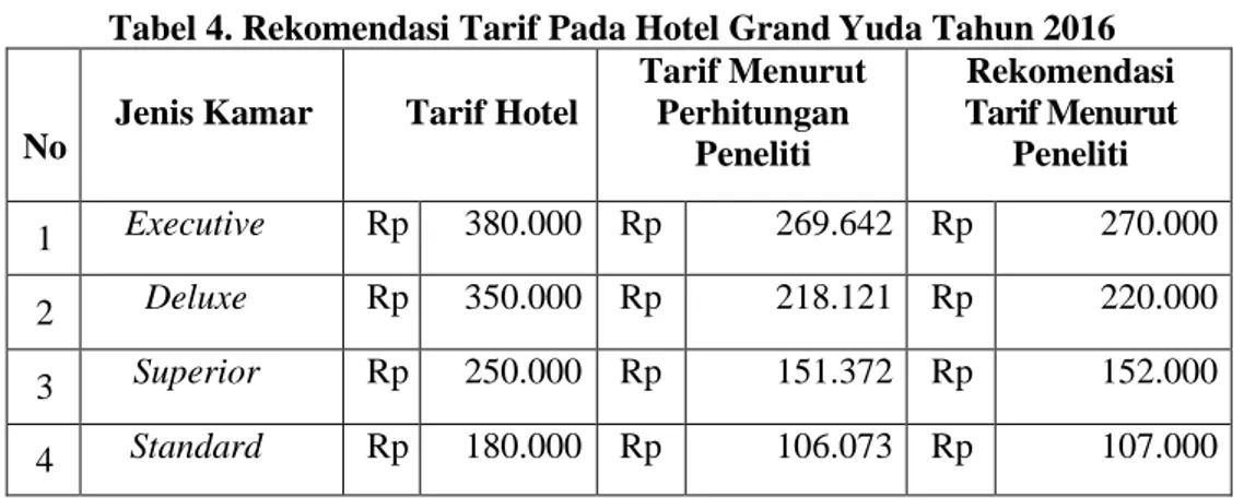 Tabel 4. Rekomendasi Tarif Pada Hotel Grand Yuda Tahun 2016 