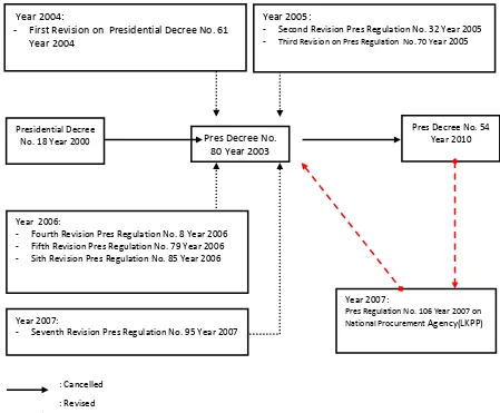Fig .2. Procurement Regulation Evolution in Indonesia 