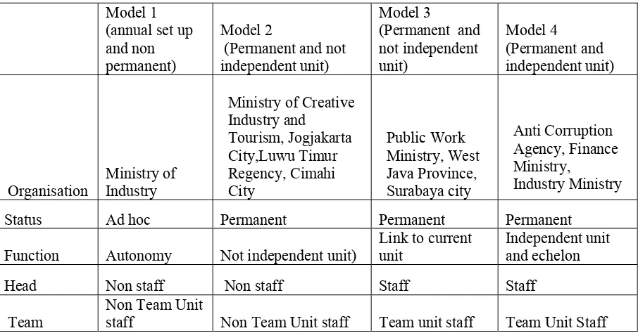 Table  4. Independent Procurement Unit Model in Indonesia 