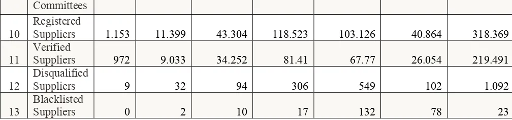 Table 7. Percentage of Central Government Budget Procurement via 