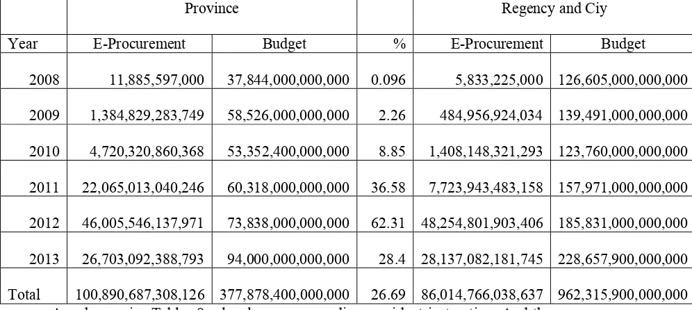 Table  8.Percentage of Local Government Budget Procurement via   E-