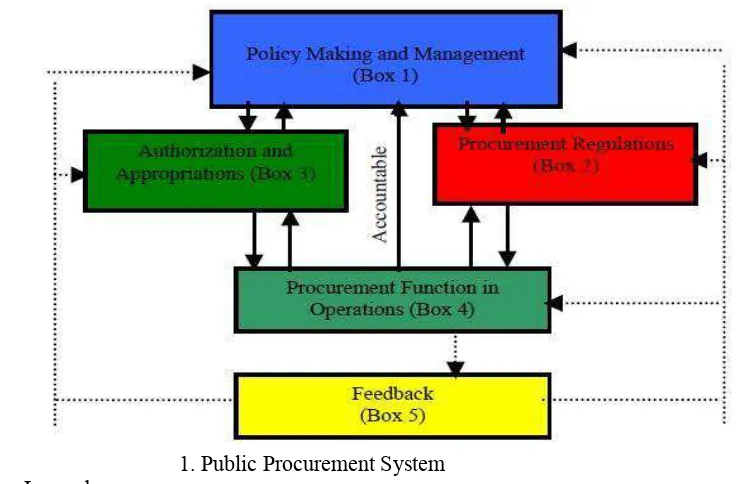 Fig. 1. Public Procurement System 