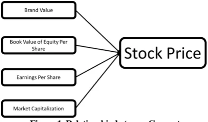 Figure 1. Relationship between Concepts  