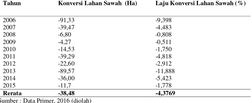 Tabel 2. Konversi dan Laju Konversi Lahan Sawah di Kecamatan Kaliwates Kabupaten 