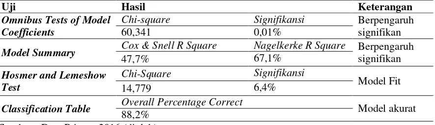 Tabel 3. Hasil Analisis Regresi untuk Goodness Of Fit Model secara Keseluruhan 