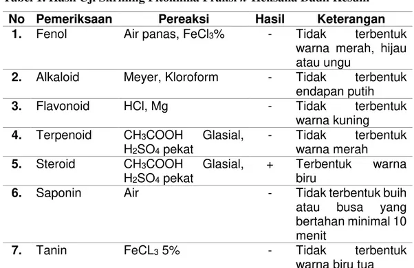 Tabel 1. Hasil Uji Skrining Fitokimia Fraksi n-Heksana Daun Kesum   No  Pemeriksaan  Pereaksi  Hasil  Keterangan 