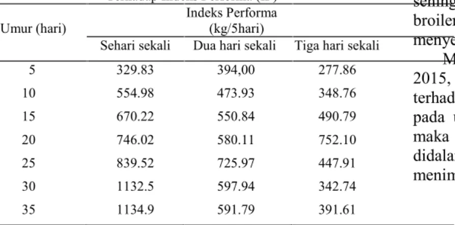 Tabel 2. Pengaruh Variasi Waktu  Pemberian Antibiotik Alami Terhadap Indeks Performa (IP)