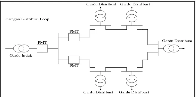 Gambar 2.3. Konfigurasi jaringan distribusi radial 