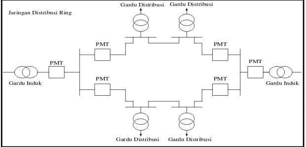 Gambar 2.5. Konfigurasi jaringan distribusi ring 