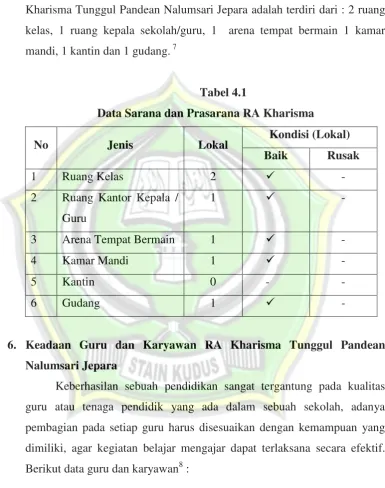 Tabel 4.1 Data Sarana dan Prasarana RA Kharisma 