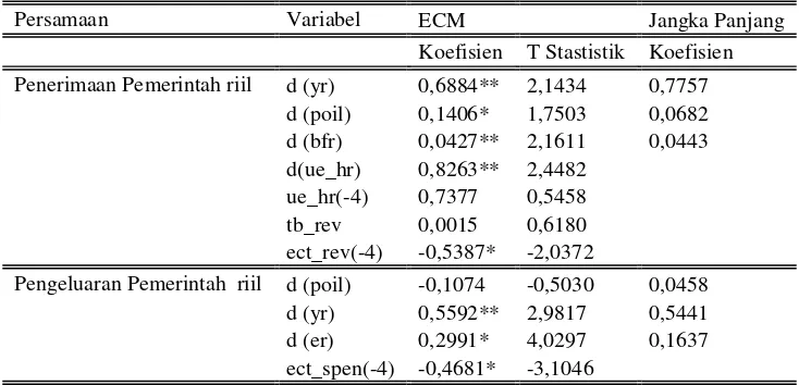 Tabel 3. Hasil Estimasi Blok Fiskal Dalam Sistem Persamaan Simultan 