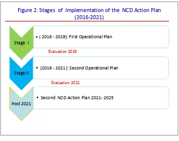 Figure 2. Stages  of  Implementation of the  NCD Action Plan 